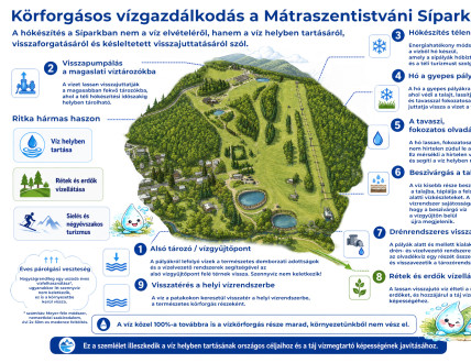 körforgásos vízgazdálkodás